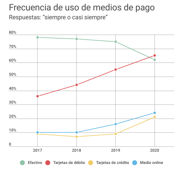 En 2020, las tarjetas sobrepasaron al efectivo como el medio de pago preferido por los chilenos.