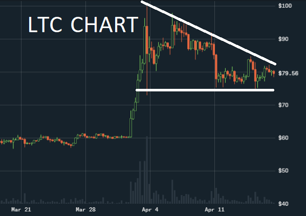 Btc Ltc Chart