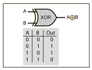 Neural Representation of AND, OR, NOT, XOR and XNOR Logic Gates ...