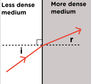 What Are Optically Denser Optically Rarer Mediums By Ng Sai Prasanth Medium