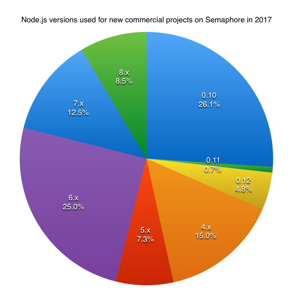 Most Popular Open Source Language Versions Used in Commercial Projects