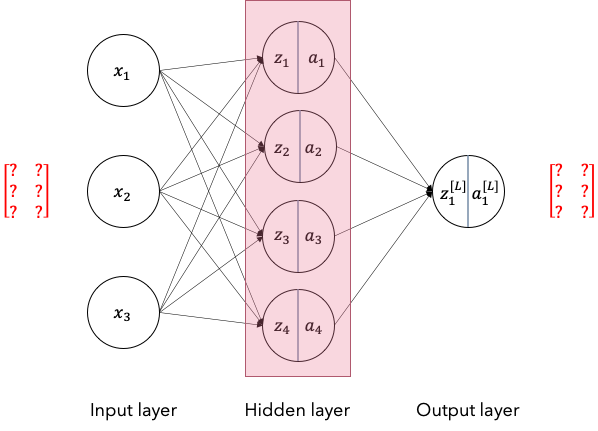 Using The Right Dimensions For Your Neural Network By Gerry Chng Towards Data Science