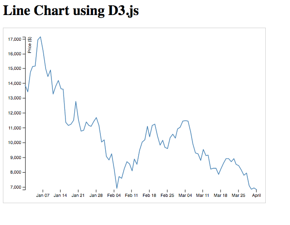 D3 Json Line Chart