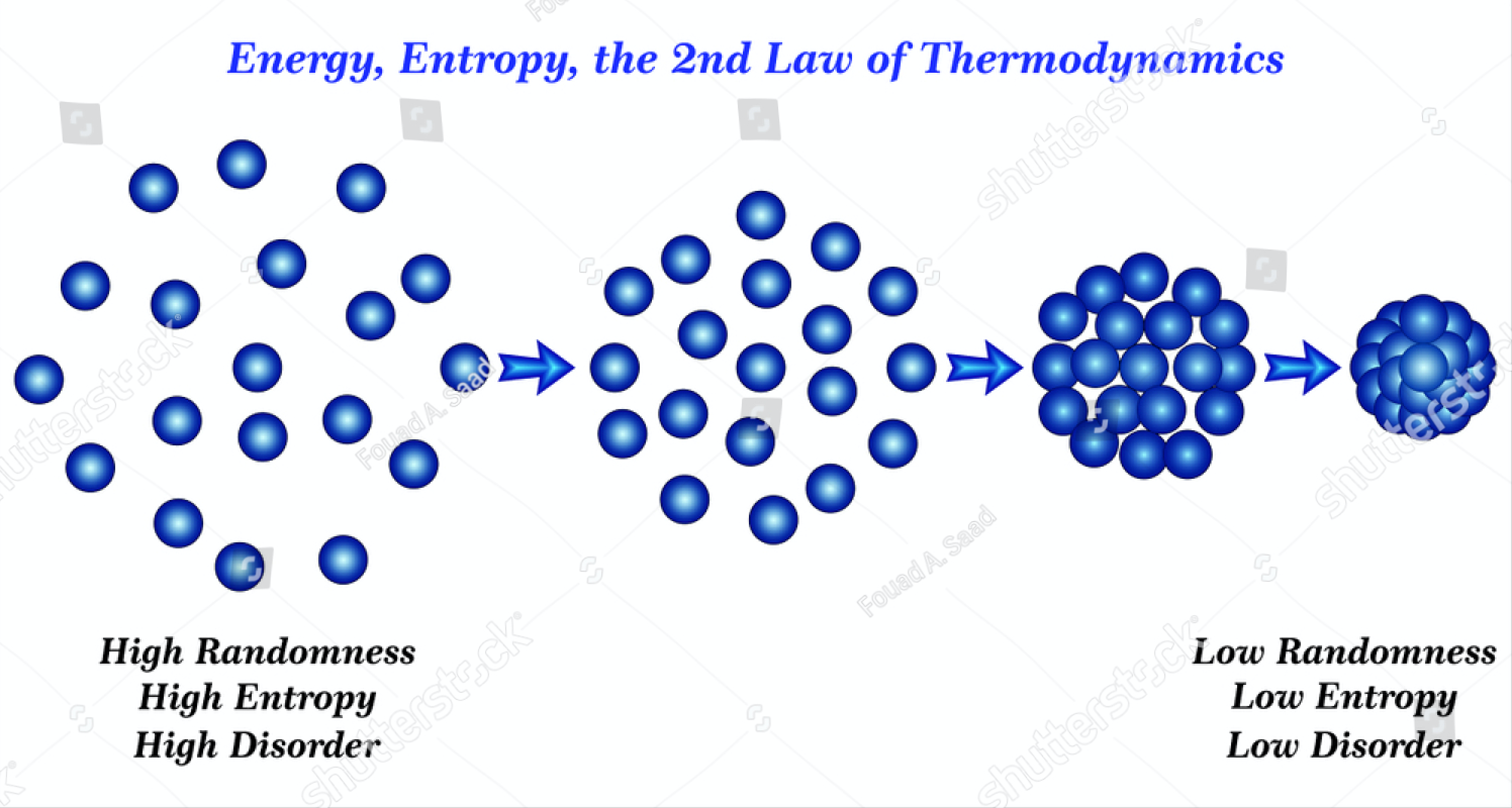 law of entropy