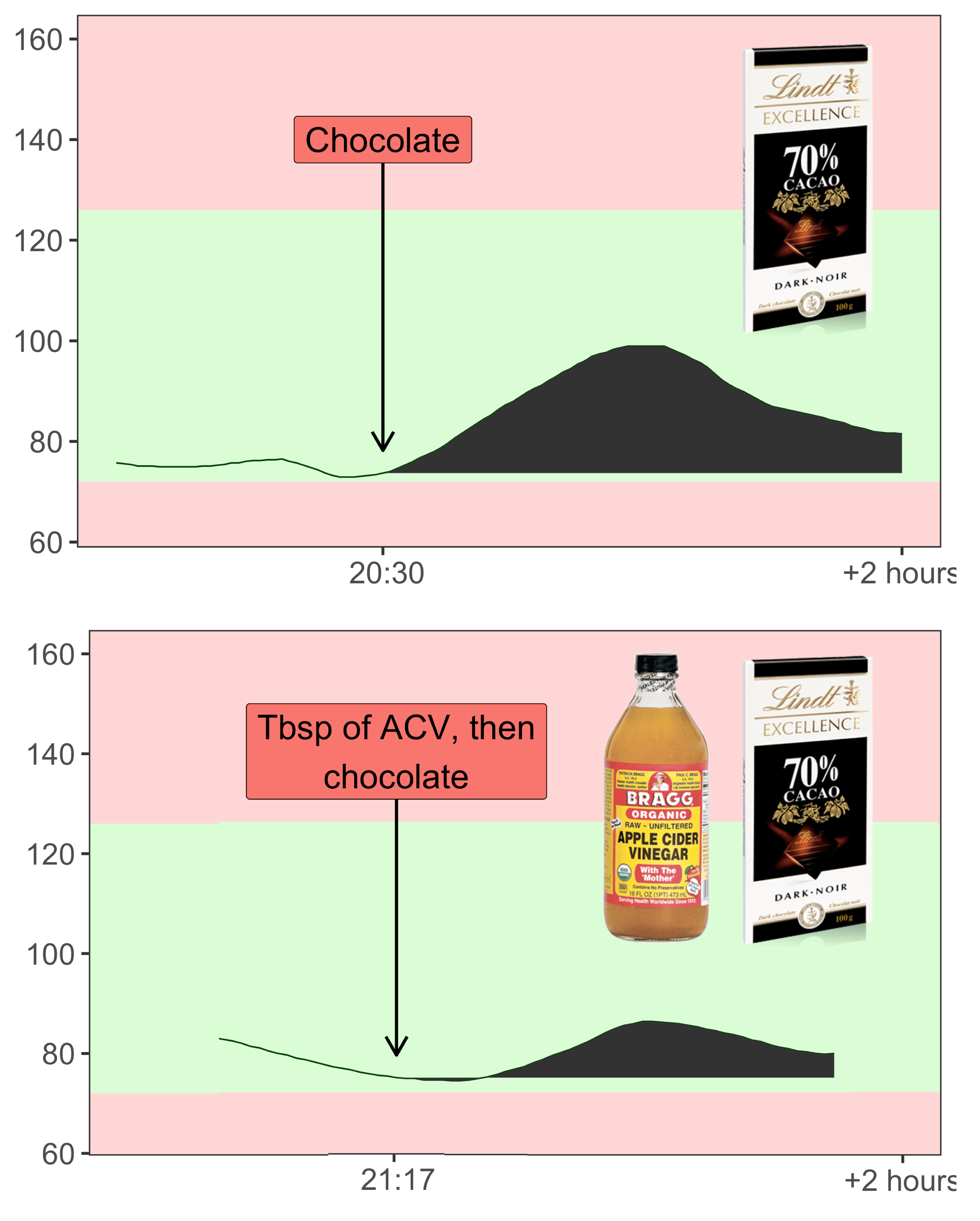 Cinnamon vs. Vinegar to reduce a meal’s glucose levels by Glucose Goddess (aka Jessie