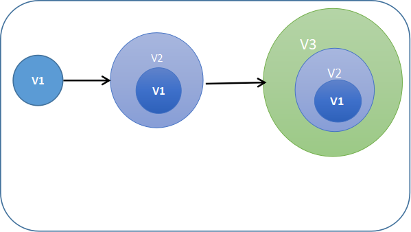 examples of evolutionary model in software engineering