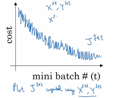 Figure 27: Min-batch gradient descent.