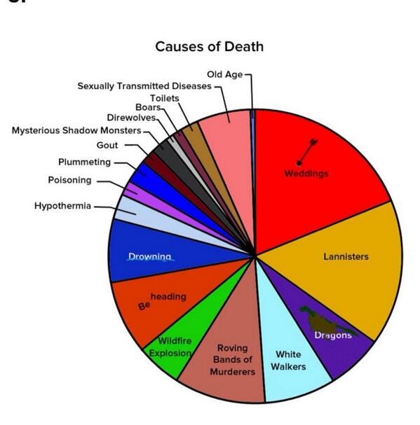 Chart Of Death