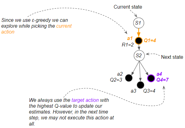 Reinforcement Learning Explained Visually Part 4 Q Learning Step by Reinforcement Learning Explained Visually Part 4 Q Learning Step by