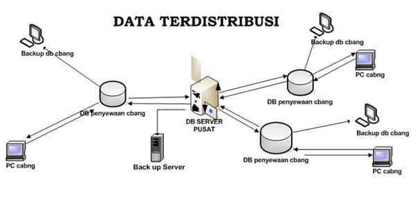 Contoh Sistem Terdistribusi