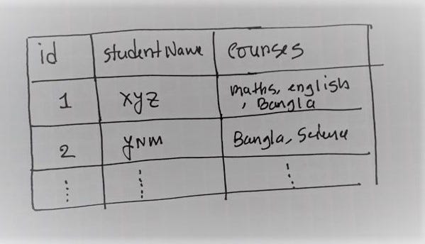 Database normalization. First normal form: Every column of a… | by Habibul  Hasan | Medium