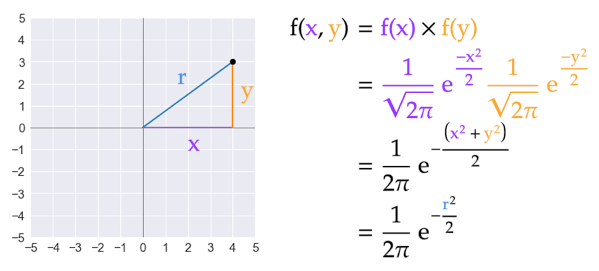 How to generate Gaussian samples. Part 2: The Box-Muller transform | by  Khanh Nguyen | MTI Technology | Medium