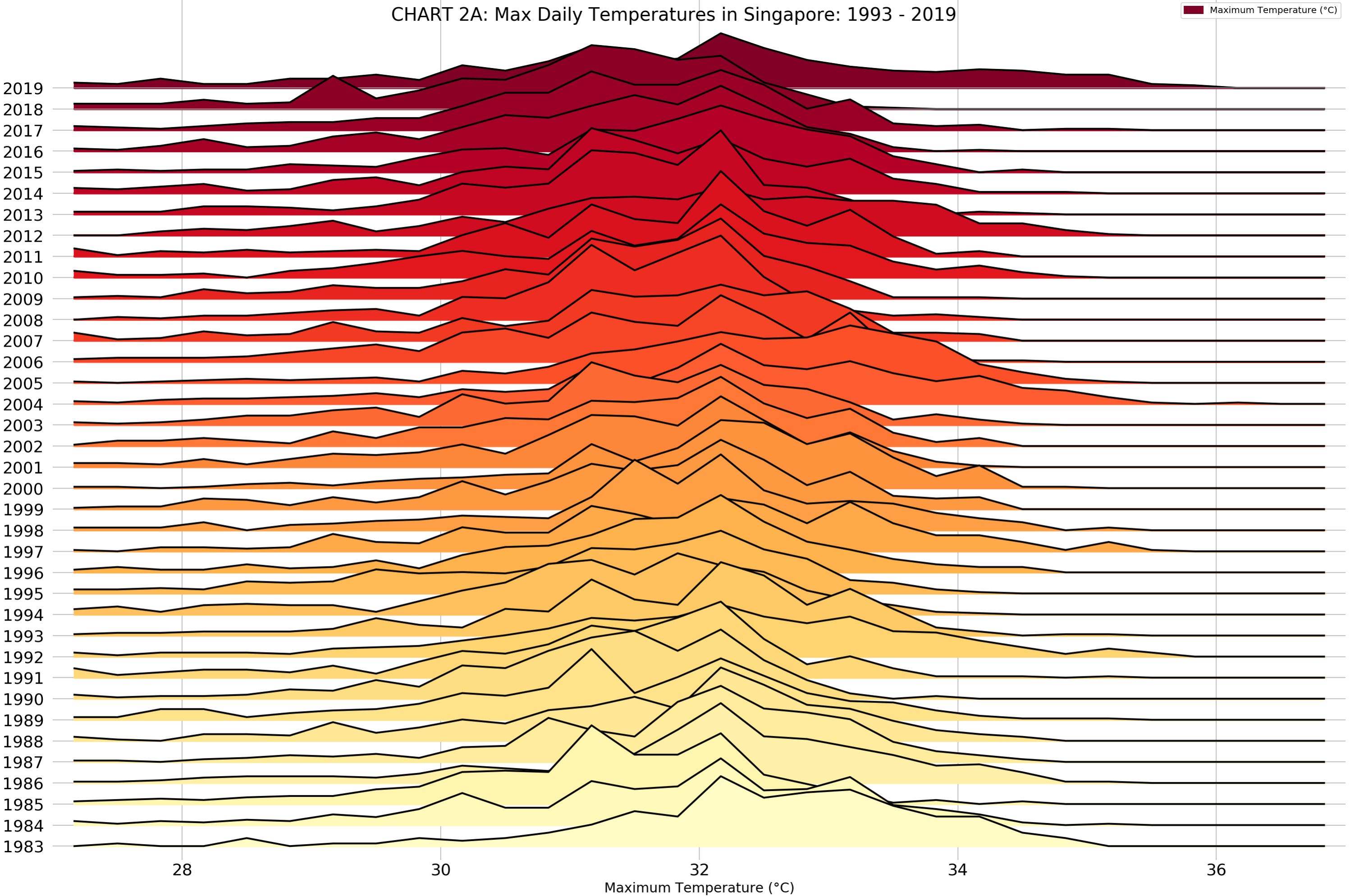 2018 Temperature Chart