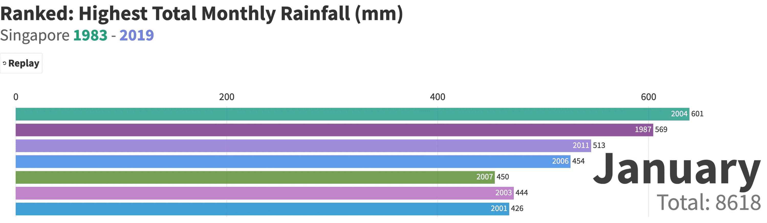 Rain Chart Template