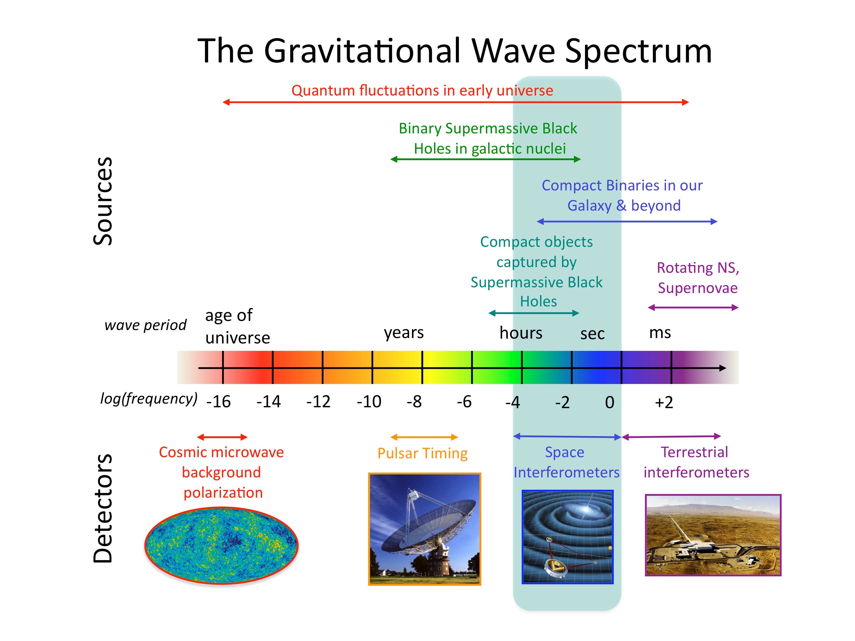 How We’ll Explore The Gravity Wave Spectrum by Adam Mann Medium