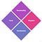 The image shows four diamonds with the words personality, tone, rhythm and vocabulary in them.
