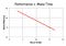 Performance versus Wake Time