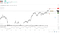 Citigroup $C stock price forecast