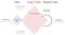 The double-diamond process of KPI-Centered Design. Left diamond: KPI-based hypothesis; right diamond: A/B test.