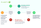 Planet 4’s feature request workflow with A/B testing