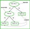 Image result for decision trees, root node