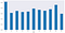Click Prob By Day