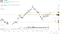 3D Systems $DDD 1 week stock price forecast