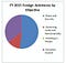 Foreign Aid breakdown