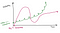 Sketch showing that smaller, interative  innovation begins to exponentially increase over time.