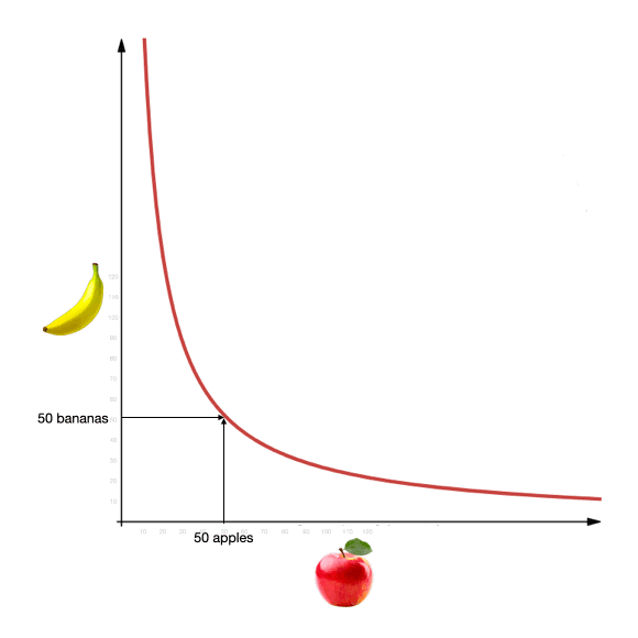 Uniswap curve