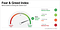 CNN Fear & Greed Index is at "Extreme Greed"