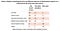 A table that shows participants were more likely to interact with a touch interface than using voice functionality.