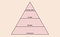 4-levels pyramid: function, reliable, usable, pleasurable.