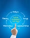 Life Cycle of Custom Software Development