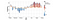 A visualization shows temperature differences between New York and San Francisco temperature. It consists of a line chart that shows temperature of the two cities and a bar chart overlaid on top of the line chart that shows temperature differences between the two cities.