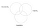 A Venn diagramn with three circles: desirability, feasibility, viability