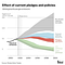 The climate action tracker shows we will reach a 3.5C with the current policies by 2050