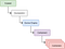 Diagram alir: Kubelet> Dockershim> Docker Engine> Containerd> Containers