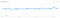 C/C++ Interest Over Time