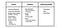 Design system structure table with events, artifacts and operating model columns listing potential parts of a system