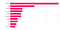 A bar chart of the most common tag groups. Sentiment is by far the most popular, nearly 1.5x longer than the next most common tag group, tasks, and nearly 4x longer than technical tags.;