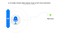 A chart illustrating how spoken destinations on a map app can easily render a direct route to the destination point that was asked for.