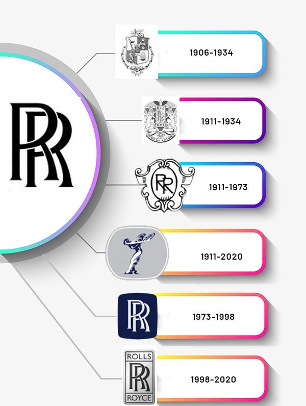 ROLLS-ROYCE LOGO | HISTORY OF LOGOS | by GSFXMentor | Oct, 2022 | Medium