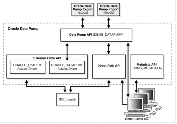 Oracle Data Pump. Technology evolves for the betterment… | by Arpita Jana |  Medium