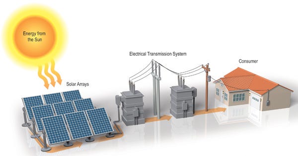 How Energy Travels: What Happens with PV Solar Power | by Solar DAO | Medium