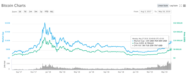 Bitcoin price chart showing fluctuations