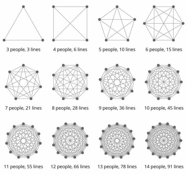 Diagram of connections when working with people.