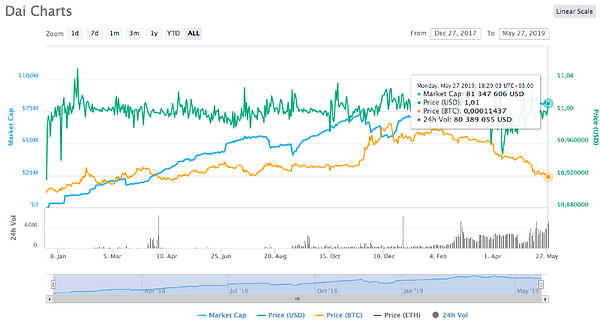 DAI price chart