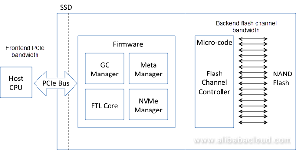 Storage System Design Analysis: Factors Affecting NVMe SSD Performance (2)  | by Alibaba Cloud | Medium