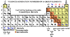 Transition Metals Chart